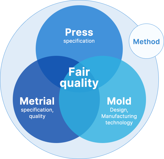 Press + / Metrial + Mold + Method = Fair quality
