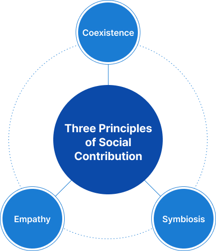 Three Principles of Social Contribution - Coexistence, Empathy, Symbiosis